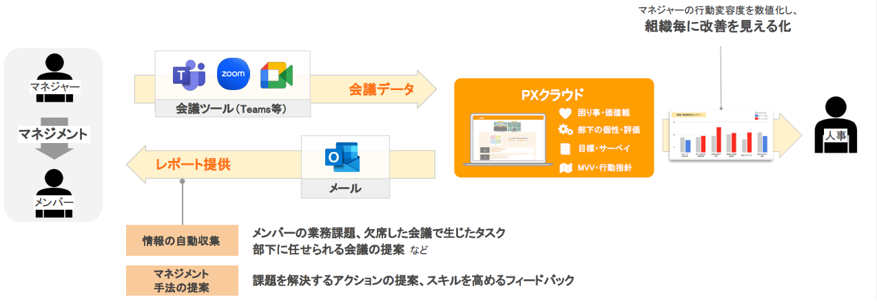 PXクラウド サービス構成図